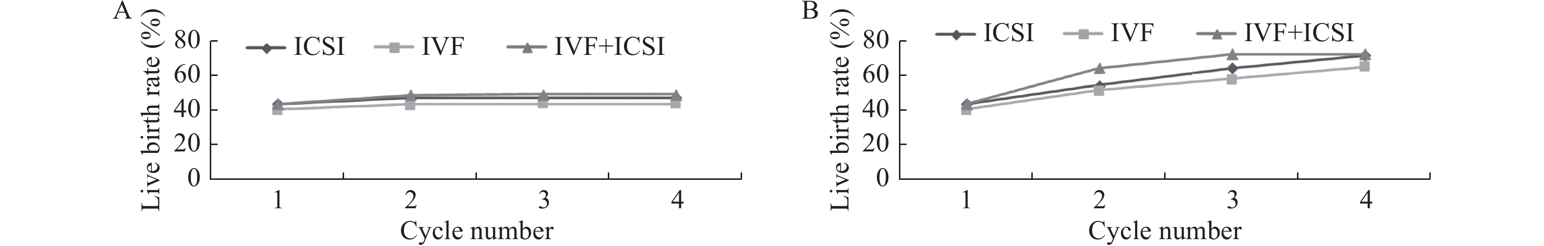 Cumulative live birth rates of in vitro fertilization